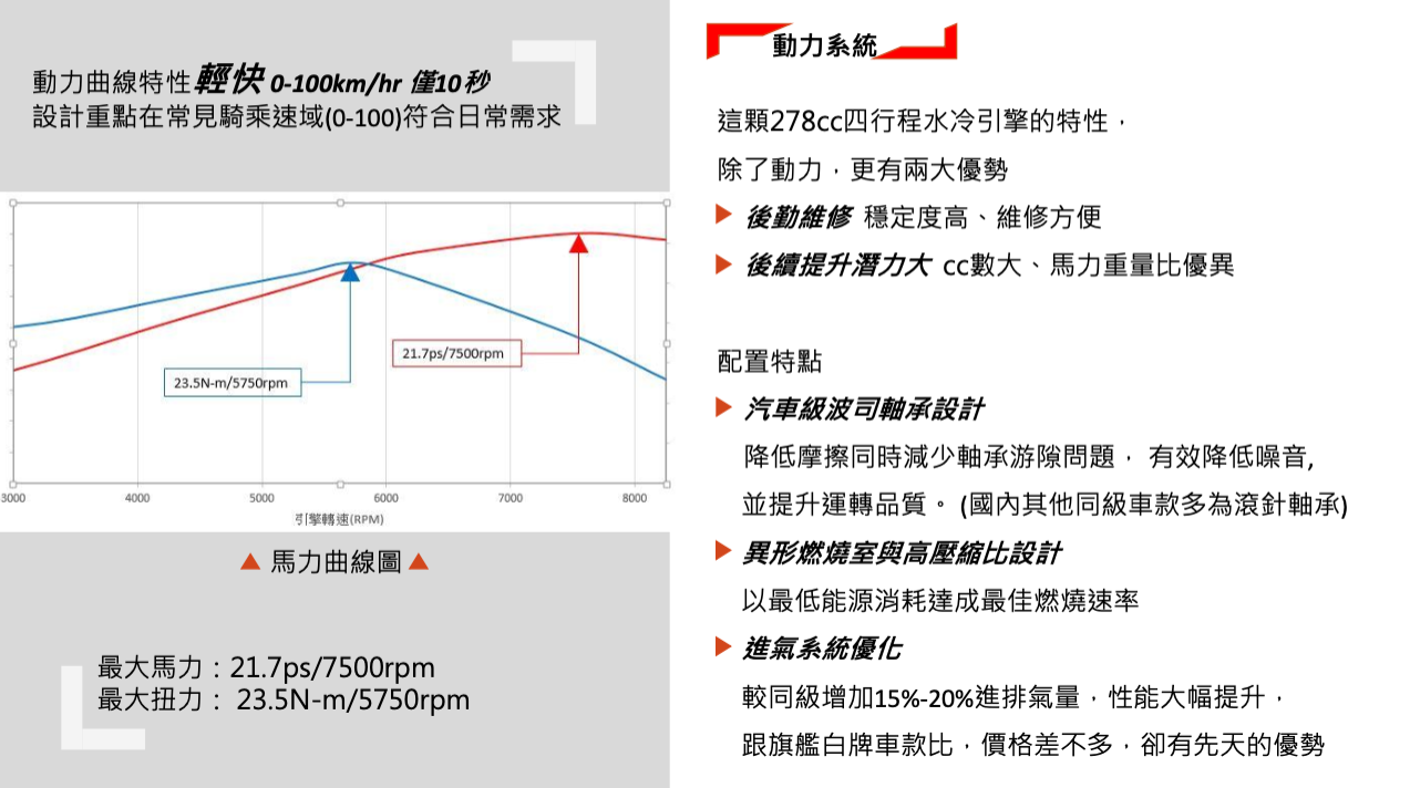 強化低速扭力後，讓STR起步加速相當兇悍，相當適合代步使用